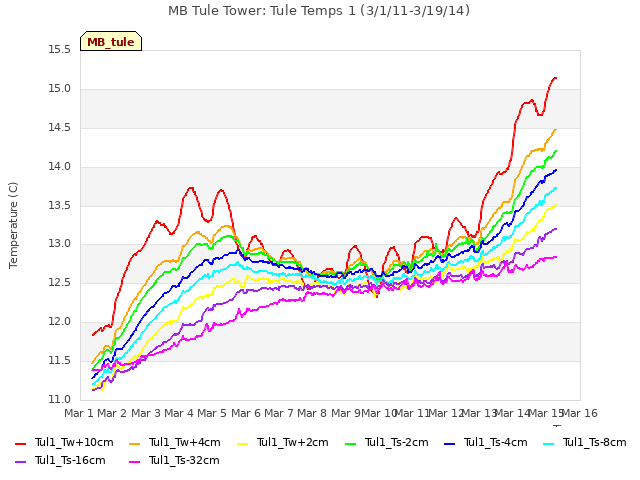 plot of MB Tule Tower: Tule Temps 1 (3/1/11-3/19/14)