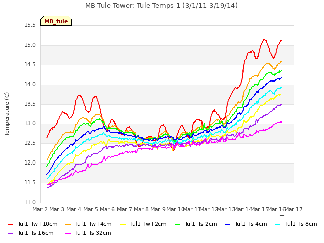 plot of MB Tule Tower: Tule Temps 1 (3/1/11-3/19/14)