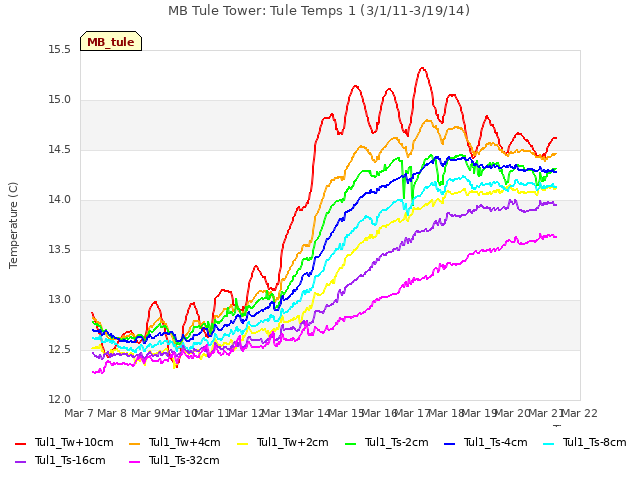 plot of MB Tule Tower: Tule Temps 1 (3/1/11-3/19/14)