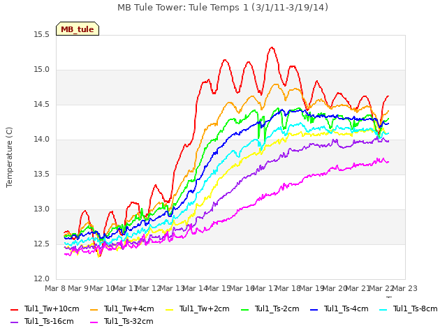 plot of MB Tule Tower: Tule Temps 1 (3/1/11-3/19/14)