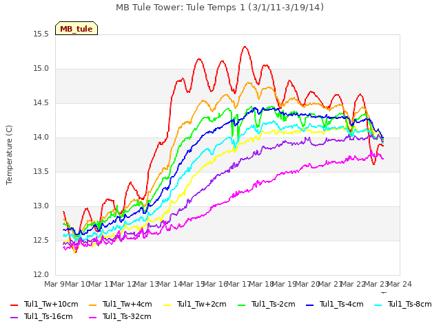 plot of MB Tule Tower: Tule Temps 1 (3/1/11-3/19/14)