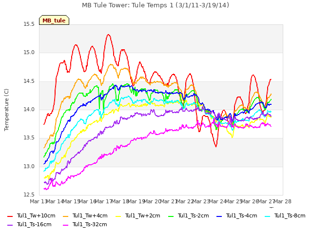 plot of MB Tule Tower: Tule Temps 1 (3/1/11-3/19/14)