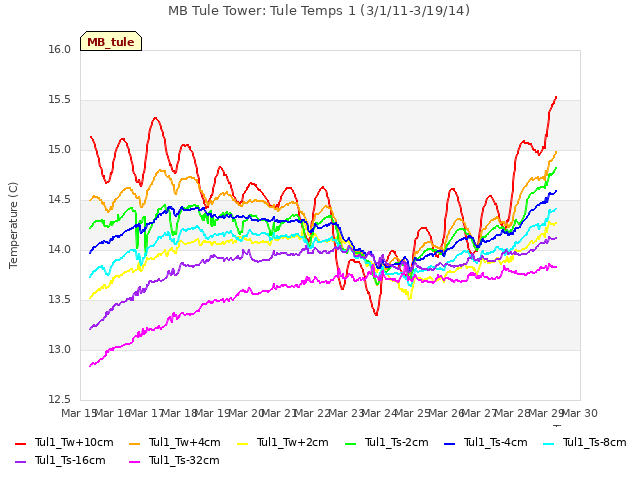 plot of MB Tule Tower: Tule Temps 1 (3/1/11-3/19/14)