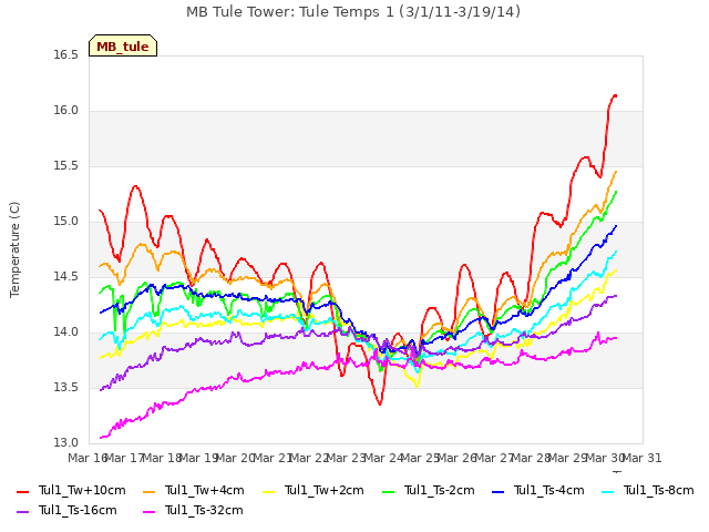 plot of MB Tule Tower: Tule Temps 1 (3/1/11-3/19/14)