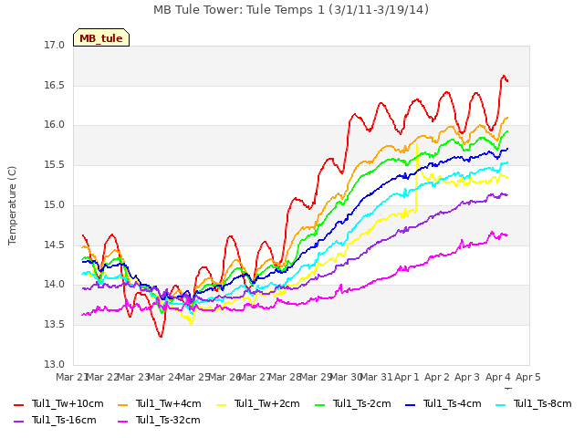 plot of MB Tule Tower: Tule Temps 1 (3/1/11-3/19/14)