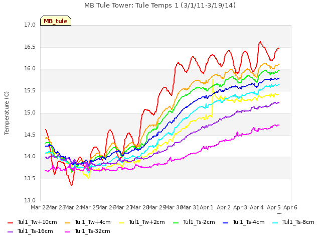 plot of MB Tule Tower: Tule Temps 1 (3/1/11-3/19/14)