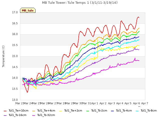 plot of MB Tule Tower: Tule Temps 1 (3/1/11-3/19/14)