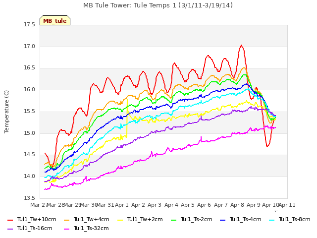 plot of MB Tule Tower: Tule Temps 1 (3/1/11-3/19/14)