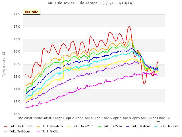 plot of MB Tule Tower: Tule Temps 1 (3/1/11-3/19/14)