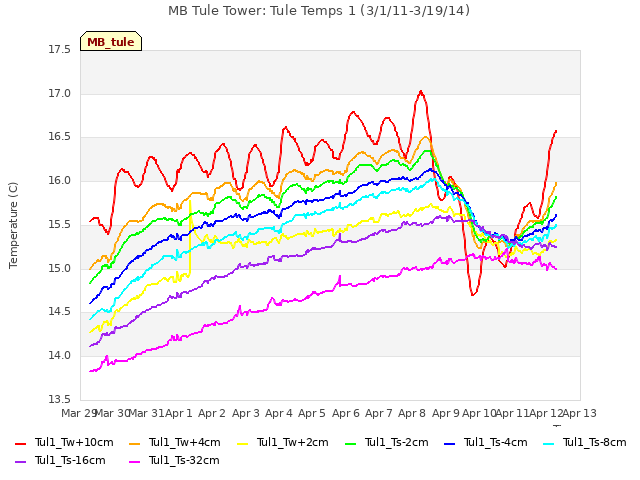 plot of MB Tule Tower: Tule Temps 1 (3/1/11-3/19/14)