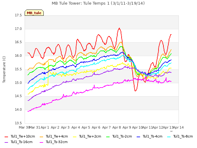 plot of MB Tule Tower: Tule Temps 1 (3/1/11-3/19/14)