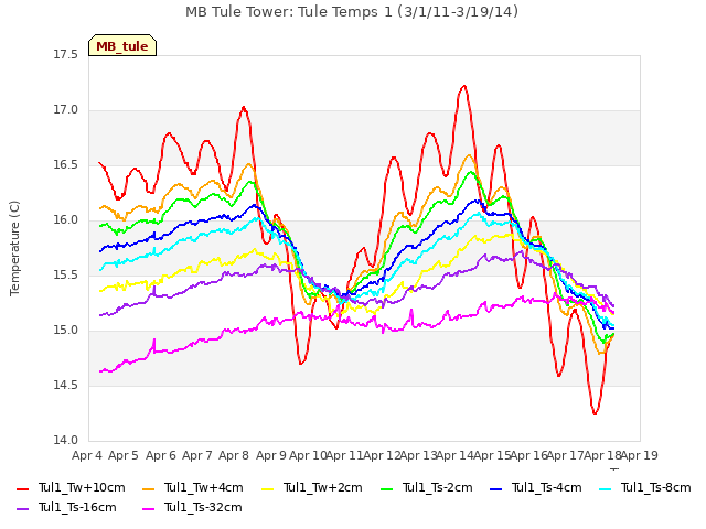 plot of MB Tule Tower: Tule Temps 1 (3/1/11-3/19/14)