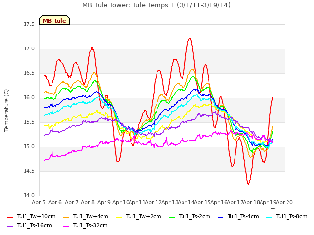 plot of MB Tule Tower: Tule Temps 1 (3/1/11-3/19/14)