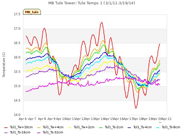 plot of MB Tule Tower: Tule Temps 1 (3/1/11-3/19/14)