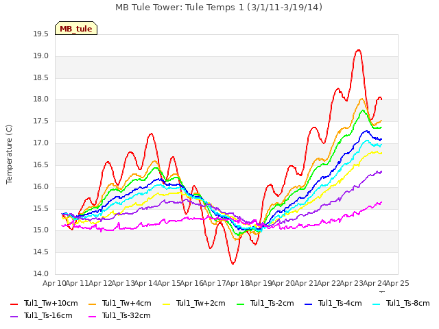 plot of MB Tule Tower: Tule Temps 1 (3/1/11-3/19/14)