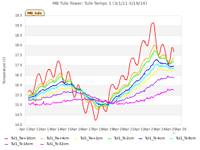 plot of MB Tule Tower: Tule Temps 1 (3/1/11-3/19/14)