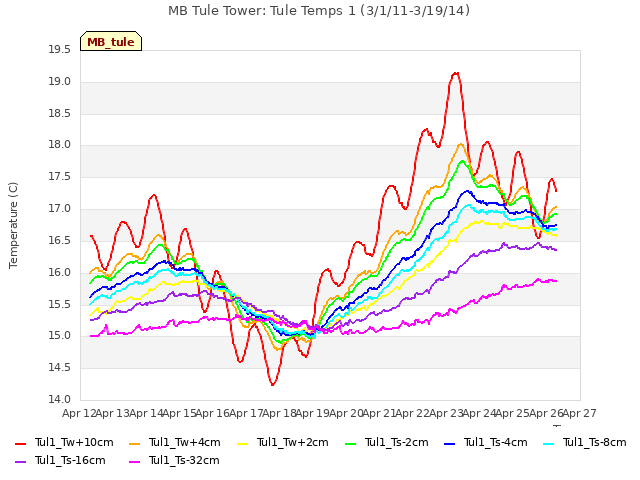 plot of MB Tule Tower: Tule Temps 1 (3/1/11-3/19/14)