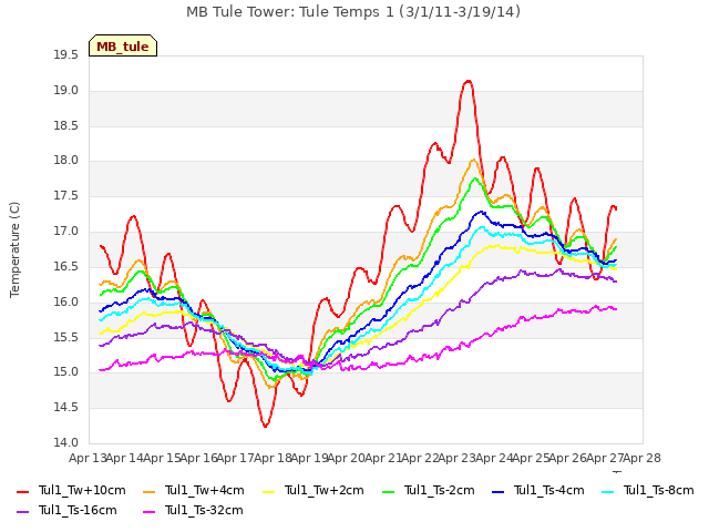 plot of MB Tule Tower: Tule Temps 1 (3/1/11-3/19/14)