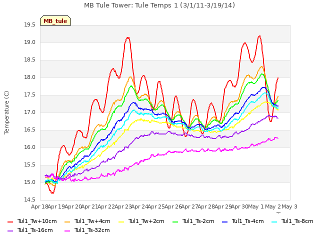 plot of MB Tule Tower: Tule Temps 1 (3/1/11-3/19/14)