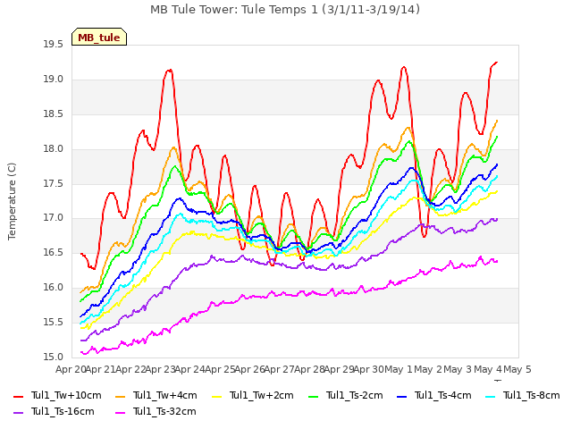 plot of MB Tule Tower: Tule Temps 1 (3/1/11-3/19/14)