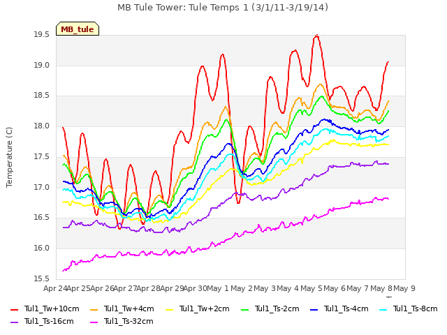 plot of MB Tule Tower: Tule Temps 1 (3/1/11-3/19/14)