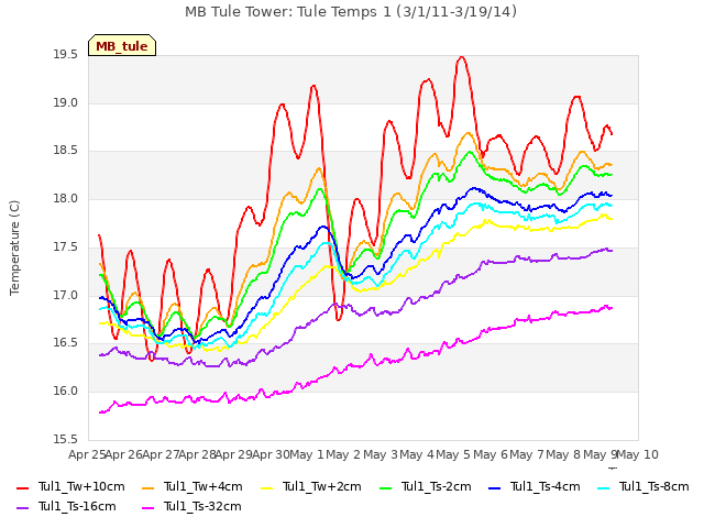 plot of MB Tule Tower: Tule Temps 1 (3/1/11-3/19/14)