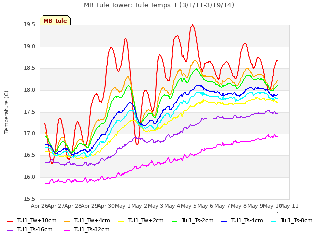 plot of MB Tule Tower: Tule Temps 1 (3/1/11-3/19/14)