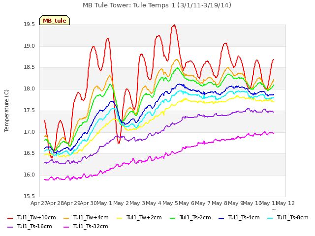 plot of MB Tule Tower: Tule Temps 1 (3/1/11-3/19/14)