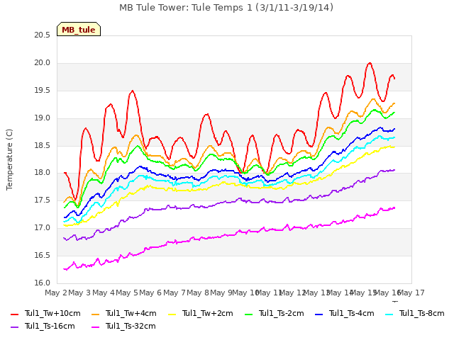 plot of MB Tule Tower: Tule Temps 1 (3/1/11-3/19/14)