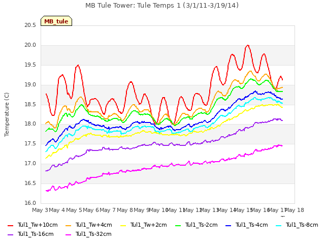 plot of MB Tule Tower: Tule Temps 1 (3/1/11-3/19/14)