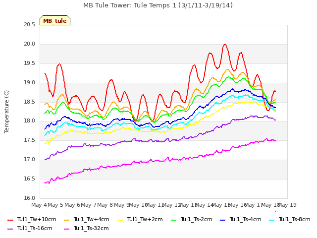 plot of MB Tule Tower: Tule Temps 1 (3/1/11-3/19/14)