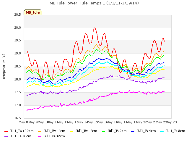 plot of MB Tule Tower: Tule Temps 1 (3/1/11-3/19/14)