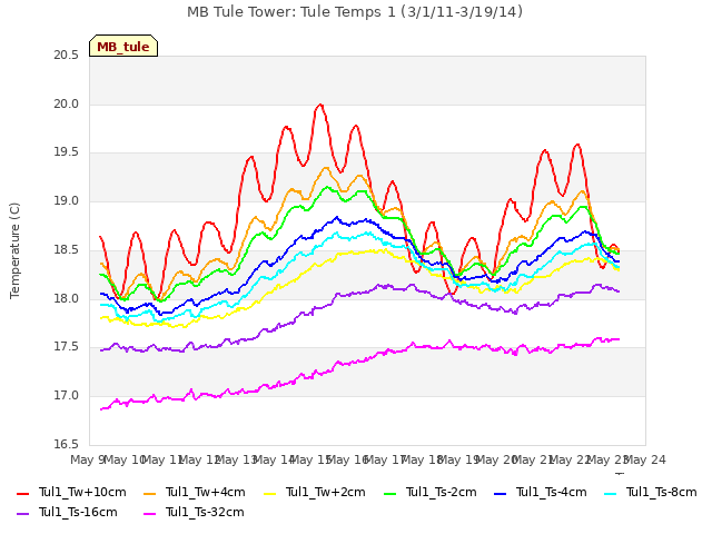 plot of MB Tule Tower: Tule Temps 1 (3/1/11-3/19/14)