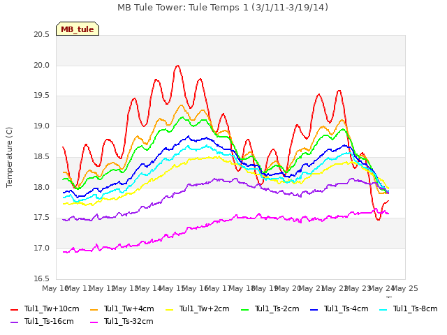 plot of MB Tule Tower: Tule Temps 1 (3/1/11-3/19/14)