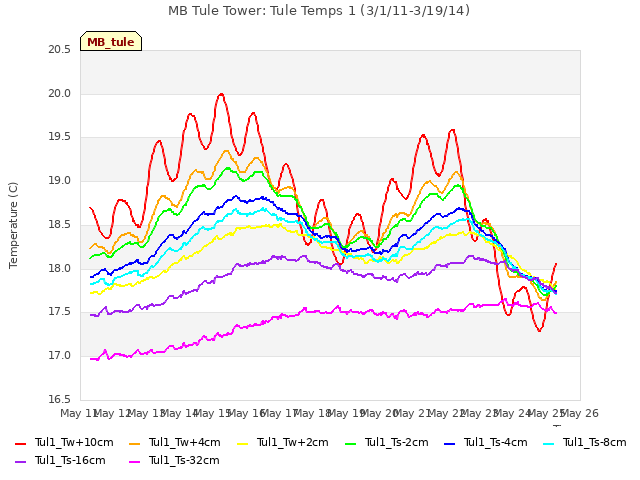 plot of MB Tule Tower: Tule Temps 1 (3/1/11-3/19/14)