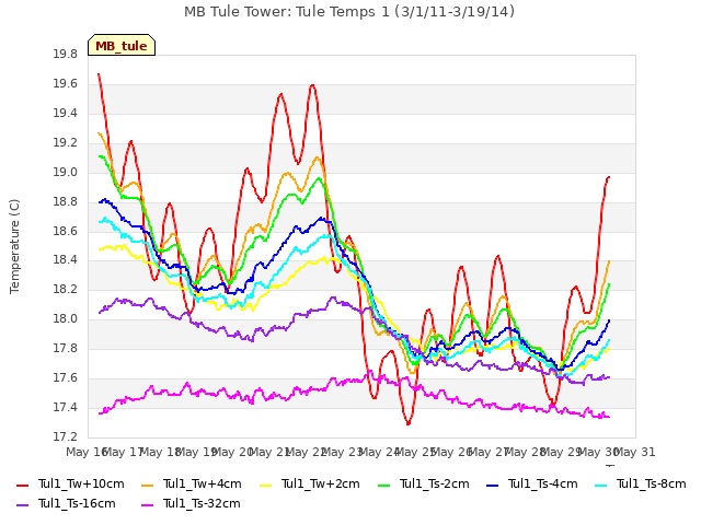 plot of MB Tule Tower: Tule Temps 1 (3/1/11-3/19/14)