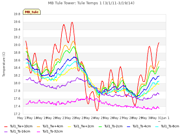 plot of MB Tule Tower: Tule Temps 1 (3/1/11-3/19/14)