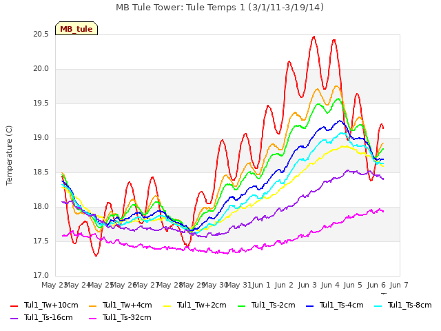 plot of MB Tule Tower: Tule Temps 1 (3/1/11-3/19/14)