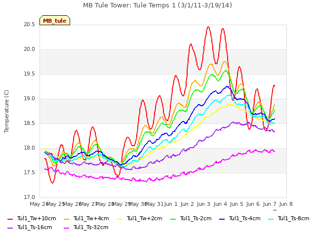 plot of MB Tule Tower: Tule Temps 1 (3/1/11-3/19/14)