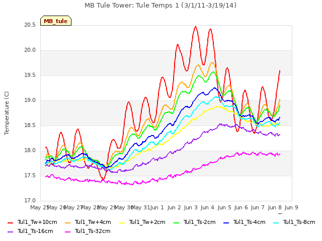 plot of MB Tule Tower: Tule Temps 1 (3/1/11-3/19/14)