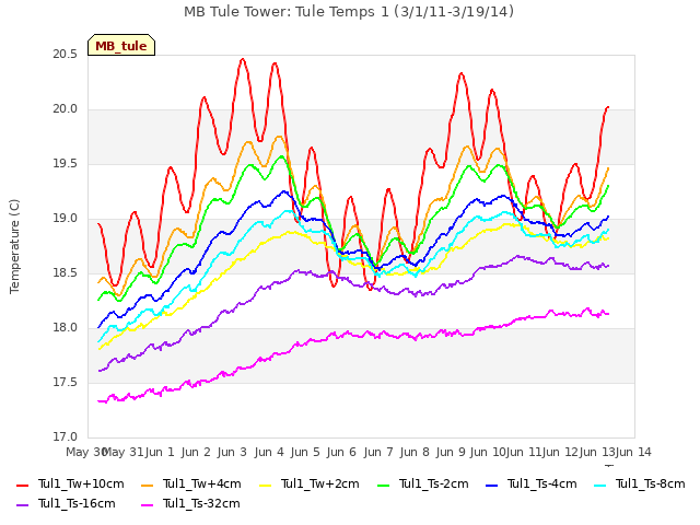 plot of MB Tule Tower: Tule Temps 1 (3/1/11-3/19/14)