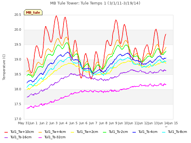 plot of MB Tule Tower: Tule Temps 1 (3/1/11-3/19/14)