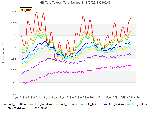 plot of MB Tule Tower: Tule Temps 1 (3/1/11-3/19/14)