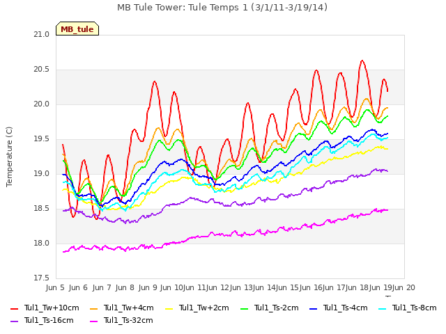 plot of MB Tule Tower: Tule Temps 1 (3/1/11-3/19/14)