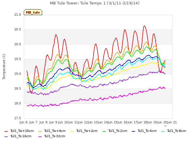 plot of MB Tule Tower: Tule Temps 1 (3/1/11-3/19/14)