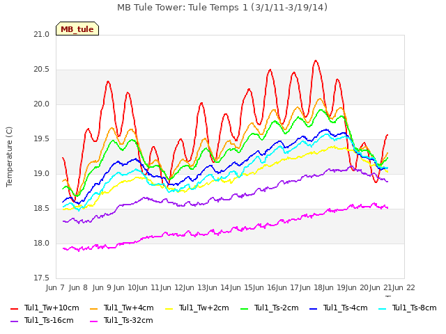 plot of MB Tule Tower: Tule Temps 1 (3/1/11-3/19/14)