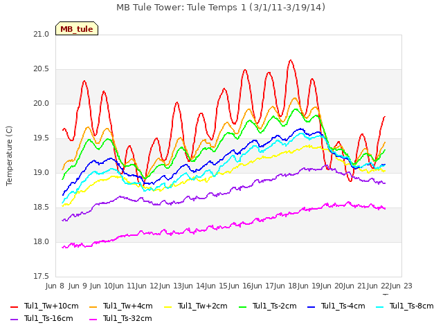 plot of MB Tule Tower: Tule Temps 1 (3/1/11-3/19/14)