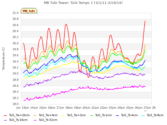 plot of MB Tule Tower: Tule Temps 1 (3/1/11-3/19/14)