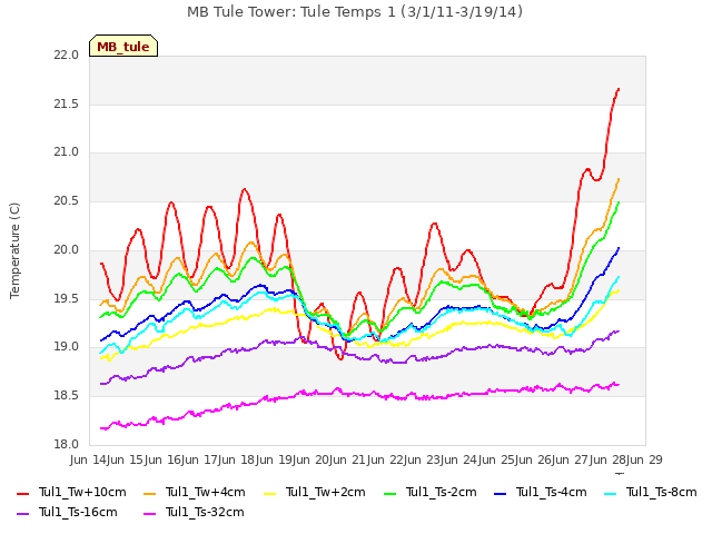 plot of MB Tule Tower: Tule Temps 1 (3/1/11-3/19/14)