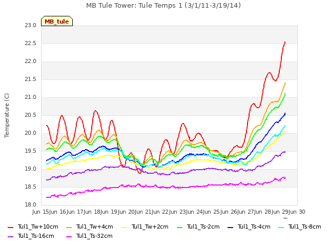 plot of MB Tule Tower: Tule Temps 1 (3/1/11-3/19/14)